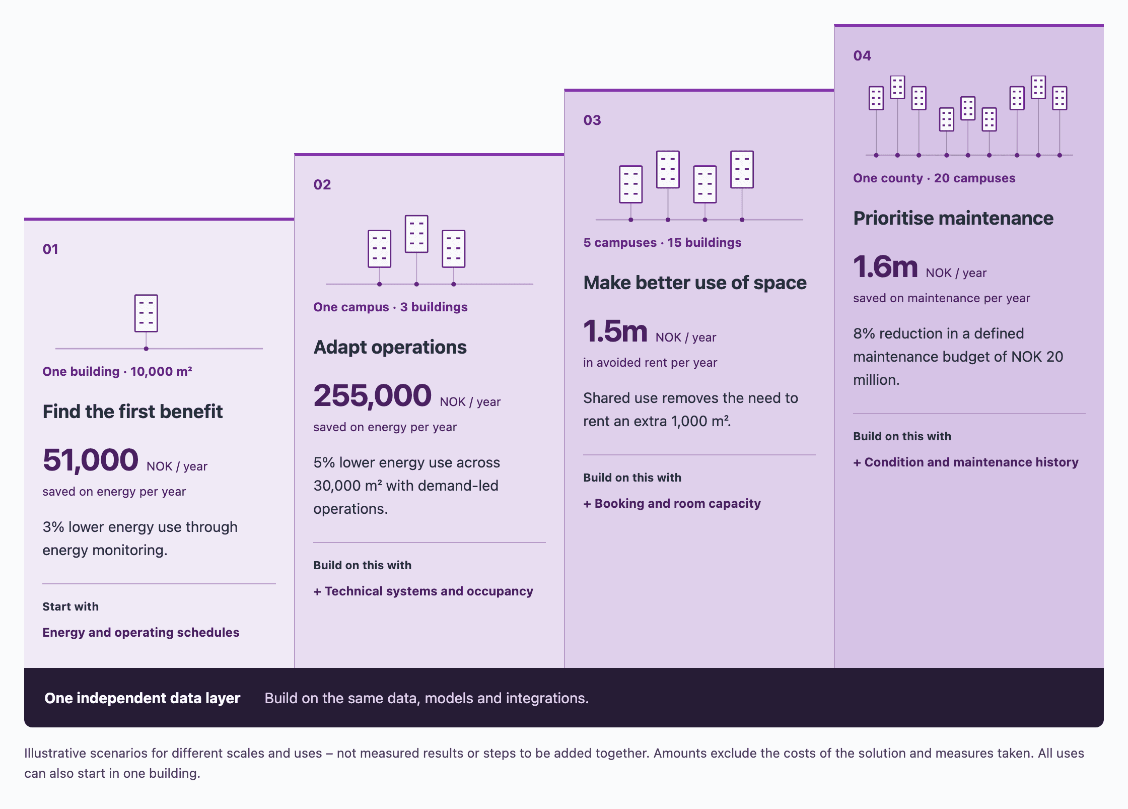 Four illustrative calculations for energy, space use and maintenance, from one building to 20 campuses, on one independent data layer. The figures are not measured results and must not be added together.