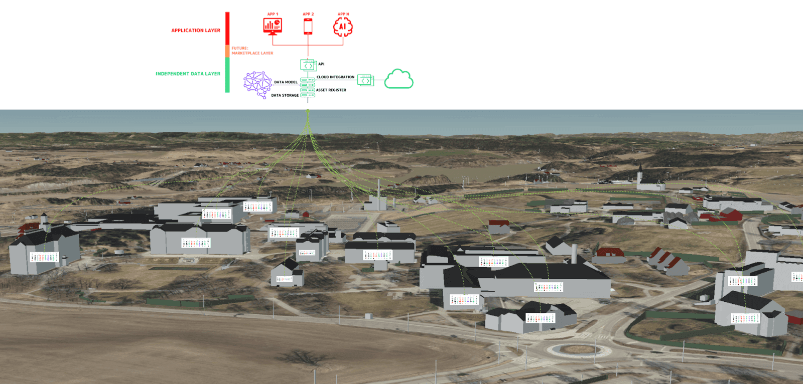 Illustrasjon av det felles datalaget i Smart Campus